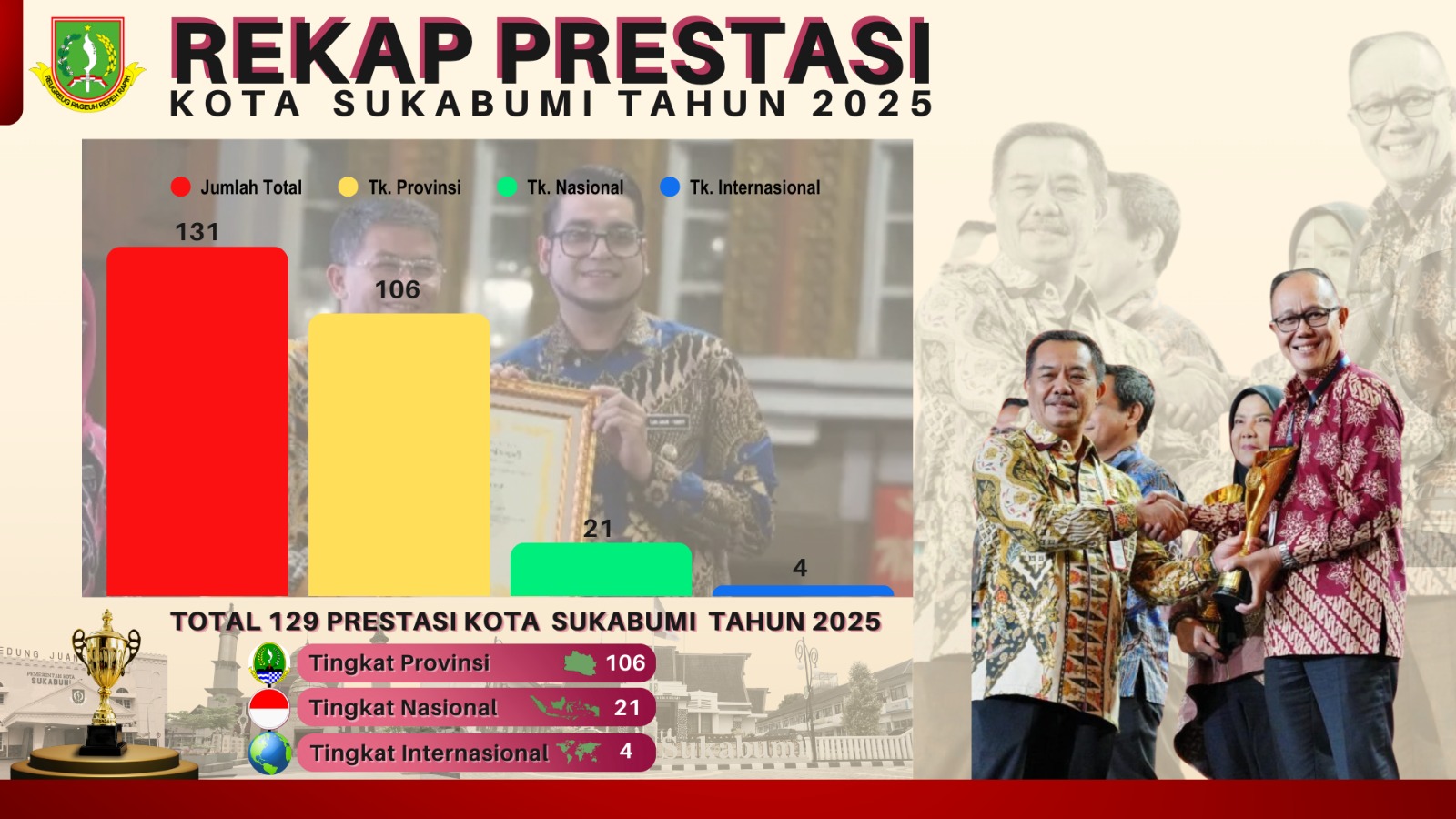 Sepanjang Tahun 2025, Pemerintah Kota Sukabumi Sukses Sabet 131 Penghargaan