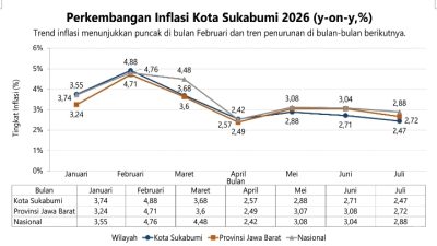 Inflasi Sukabumi 2,47 Persen, Harga Pangan dan Daya Beli Warga Tetap Terjaga